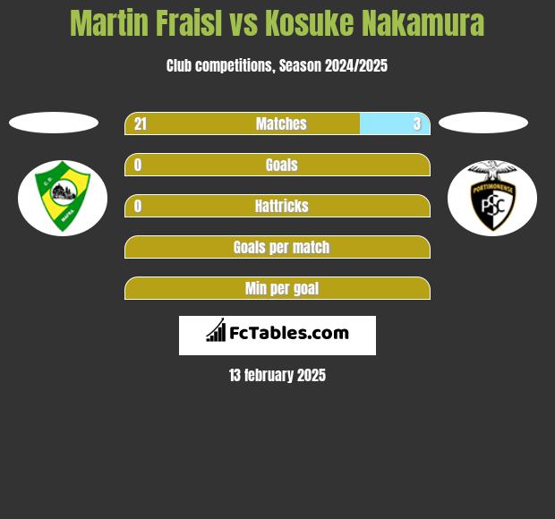 Martin Fraisl vs Kosuke Nakamura h2h player stats