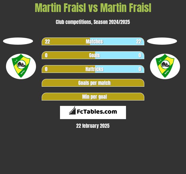 Martin Fraisl vs Martin Fraisl h2h player stats