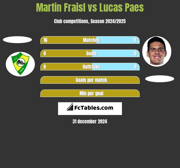 Martin Fraisl vs Lucas Paes h2h player stats