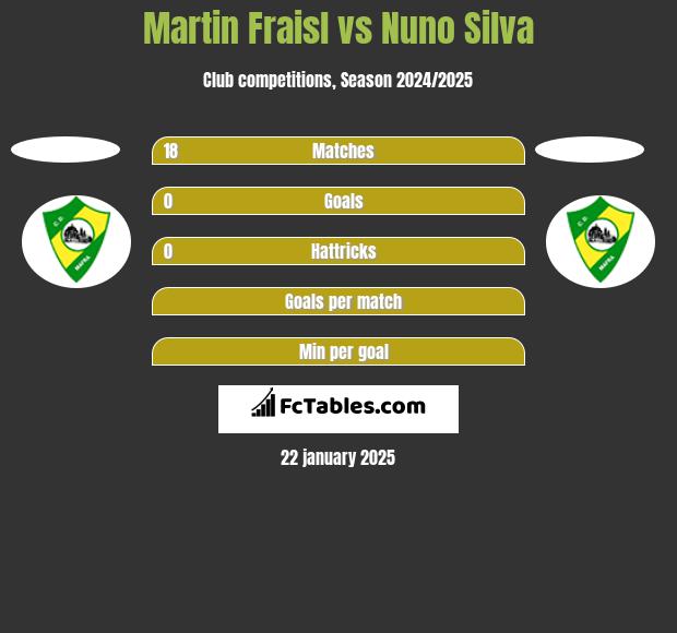 Martin Fraisl vs Nuno Silva h2h player stats