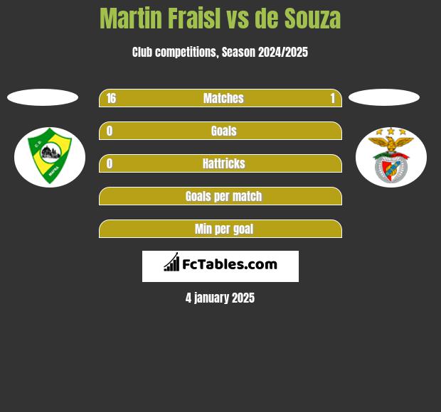 Martin Fraisl vs de Souza h2h player stats