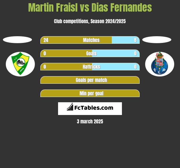 Martin Fraisl vs Dias Fernandes h2h player stats