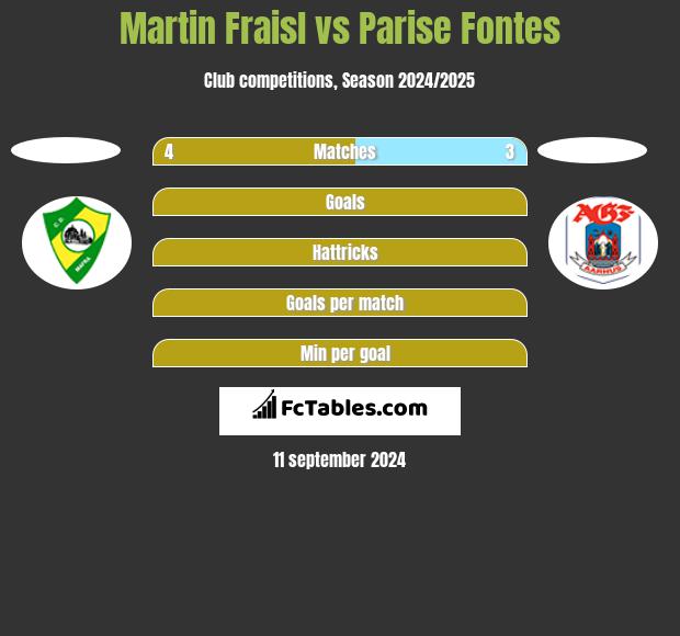 Martin Fraisl vs Parise  Fontes h2h player stats