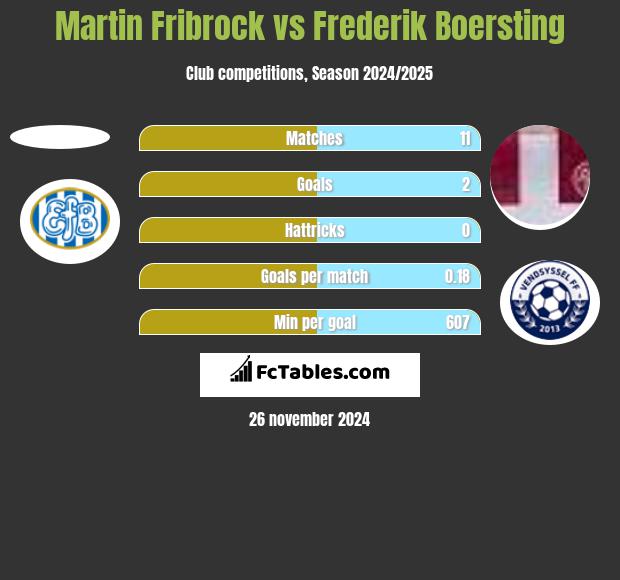 Martin Fribrock vs Frederik Boersting h2h player stats