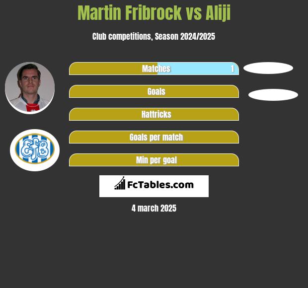 Martin Fribrock vs Aliji h2h player stats