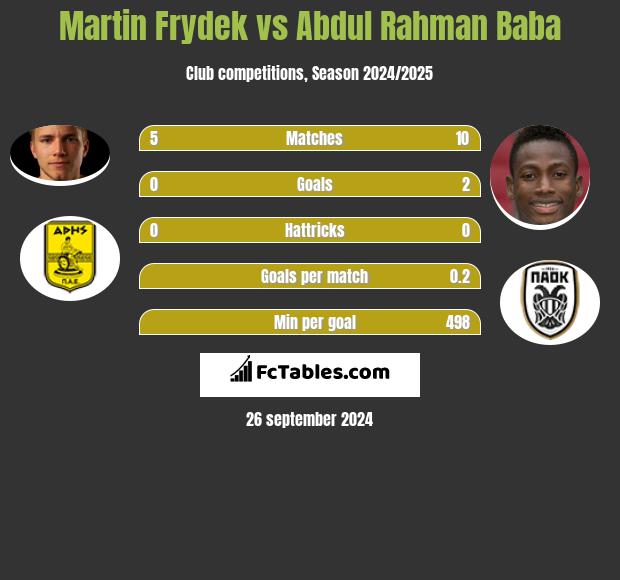 Martin Frydek vs Abdul Rahman Baba h2h player stats