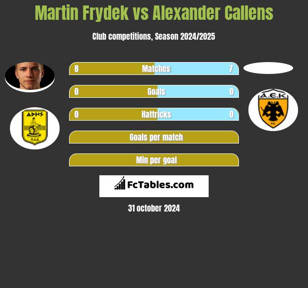 Martin Frydek vs Alexander Callens h2h player stats