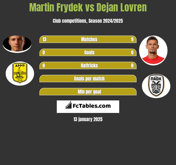 Martin Frydek vs Dejan Lovren h2h player stats