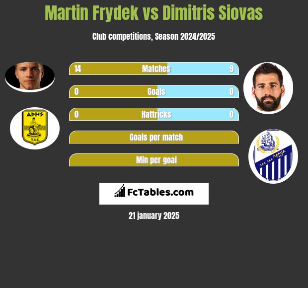 Martin Frydek vs Dimitris Siovas h2h player stats