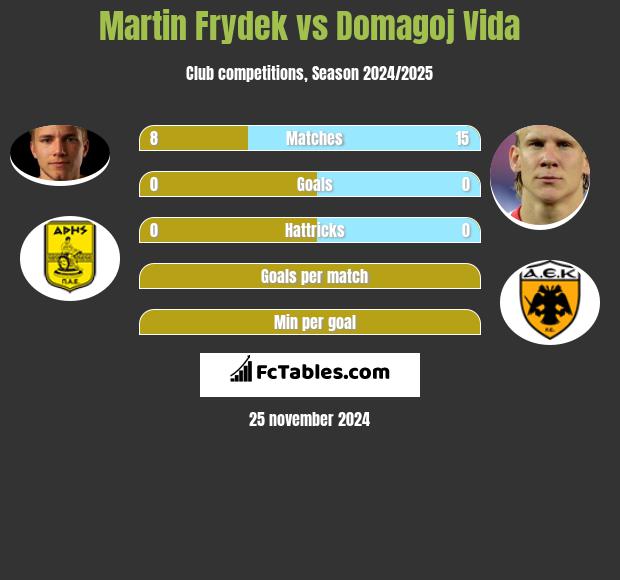 Martin Frydek vs Domagoj Vida h2h player stats