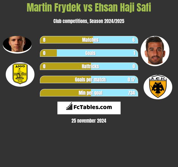 Martin Frydek vs Ehsan Haji Safi h2h player stats