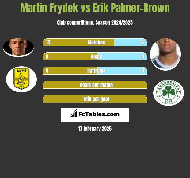 Martin Frydek vs Erik Palmer-Brown h2h player stats