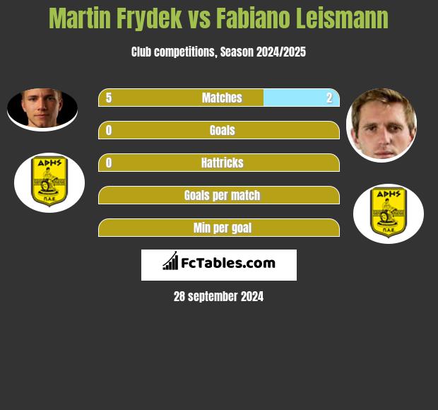 Martin Frydek vs Fabiano Leismann h2h player stats