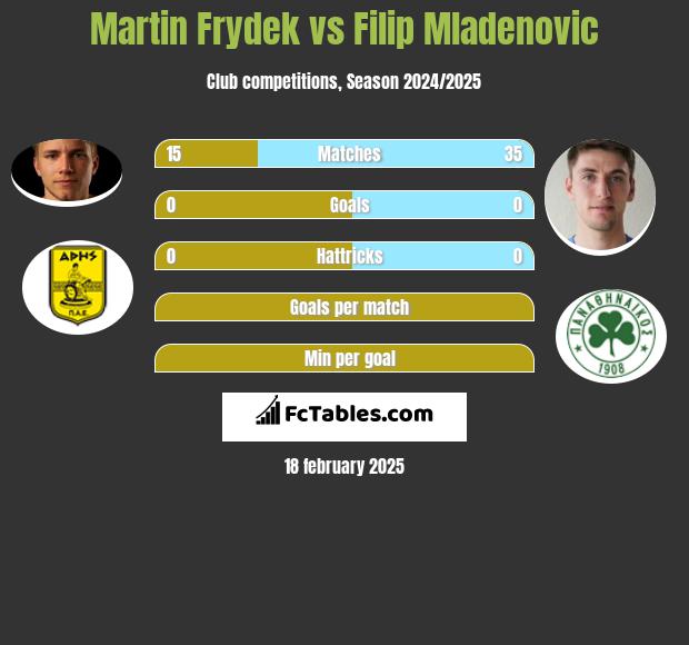 Martin Frydek vs Filip Mladenović h2h player stats