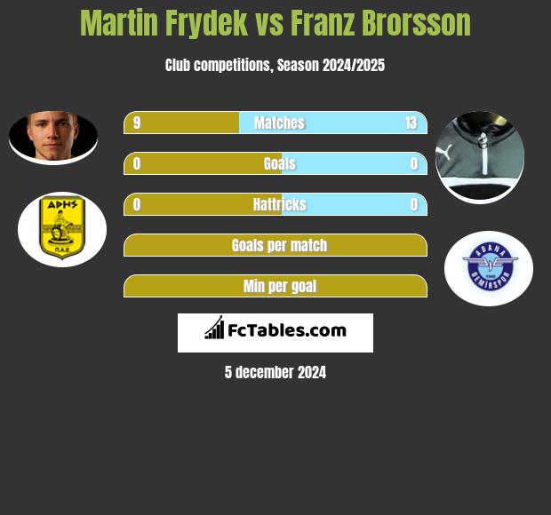 Martin Frydek vs Franz Brorsson h2h player stats