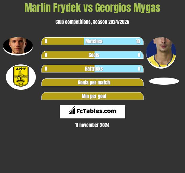 Martin Frydek vs Georgios Mygas h2h player stats