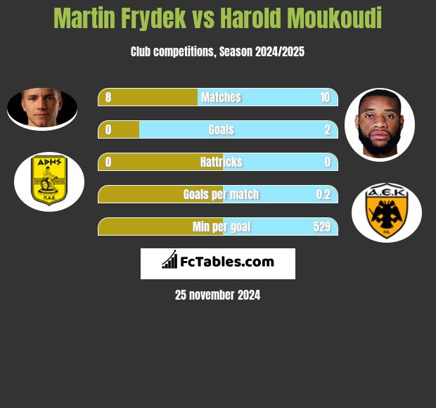 Martin Frydek vs Harold Moukoudi h2h player stats