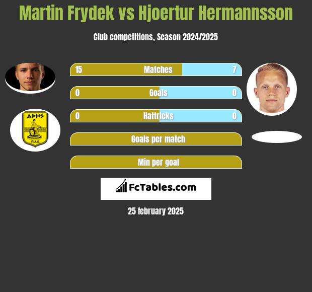 Martin Frydek vs Hjoertur Hermannsson h2h player stats