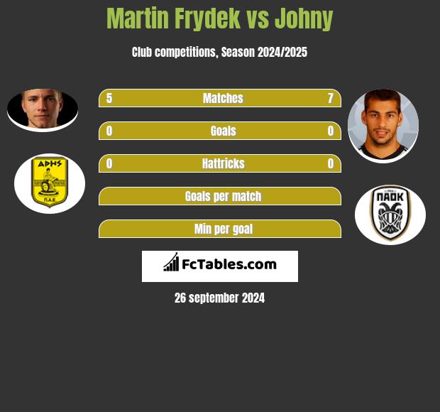 Martin Frydek vs Johny h2h player stats