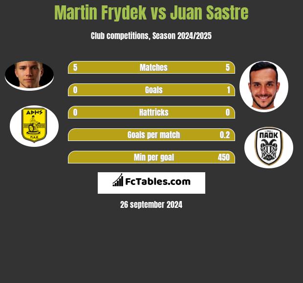 Martin Frydek vs Juan Sastre h2h player stats