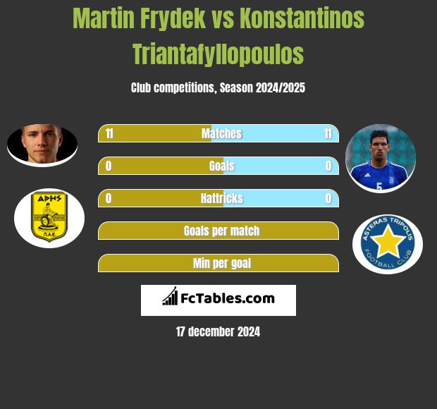 Martin Frydek vs Konstantinos Triantafyllopoulos h2h player stats