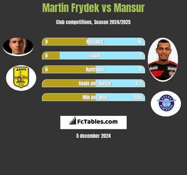 Martin Frydek vs Mansur h2h player stats