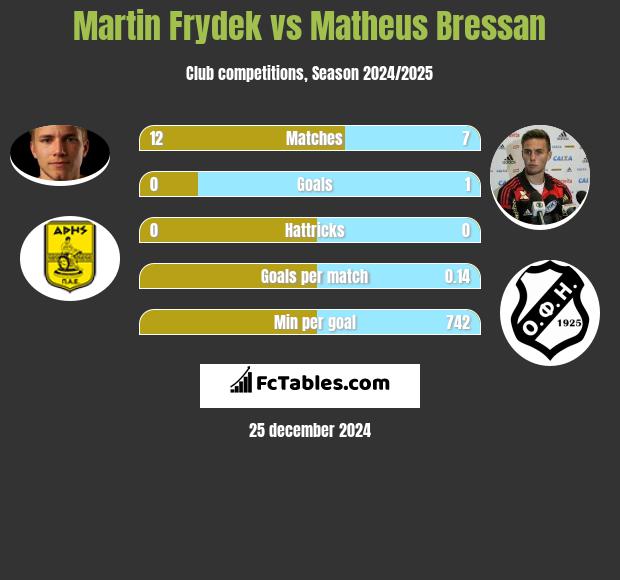 Martin Frydek vs Matheus Bressan h2h player stats