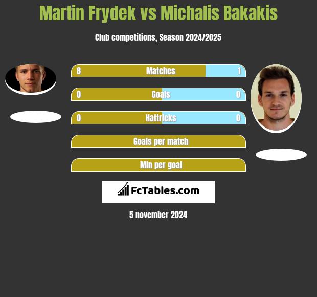 Martin Frydek vs Michalis Bakakis h2h player stats