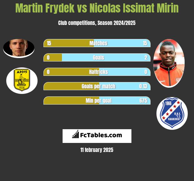 Martin Frydek vs Nicolas Issimat Mirin h2h player stats