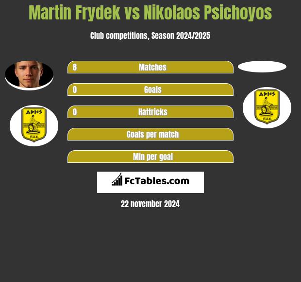 Martin Frydek vs Nikolaos Psichoyos h2h player stats