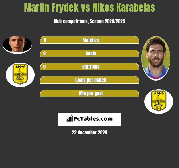 Martin Frydek vs Nikos Karabelas h2h player stats