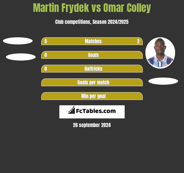 Martin Frydek vs Omar Colley h2h player stats