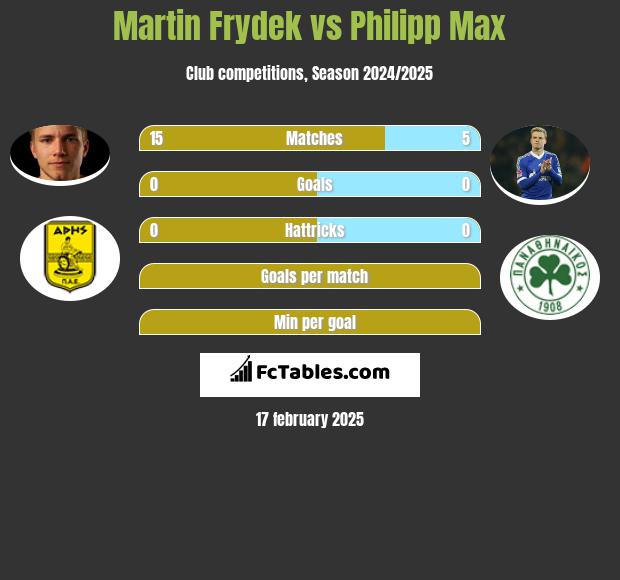 Martin Frydek vs Philipp Max h2h player stats