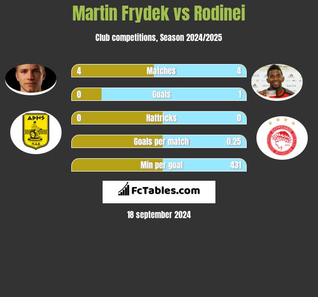 Martin Frydek vs Rodinei h2h player stats