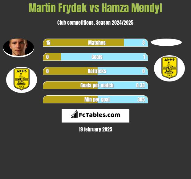 Martin Frydek vs Hamza Mendyl h2h player stats