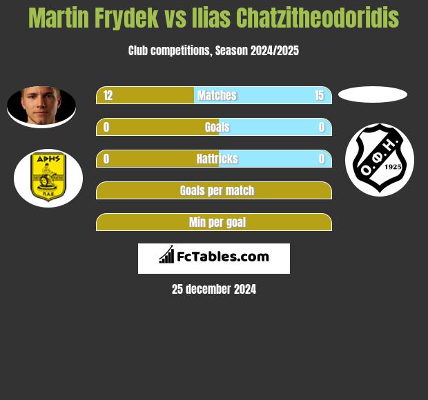 Martin Frydek vs Ilias Chatzitheodoridis h2h player stats