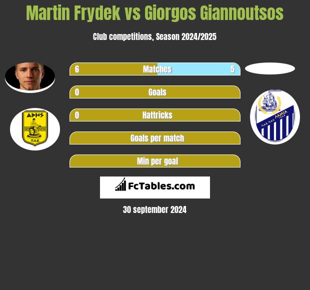 Martin Frydek vs Giorgos Giannoutsos h2h player stats