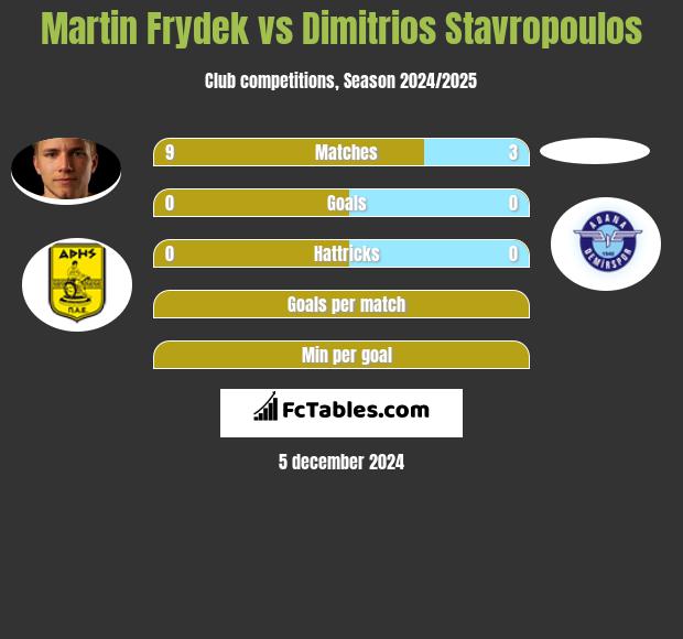 Martin Frydek vs Dimitrios Stavropoulos h2h player stats