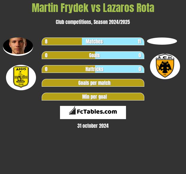 Martin Frydek vs Lazaros Rota h2h player stats