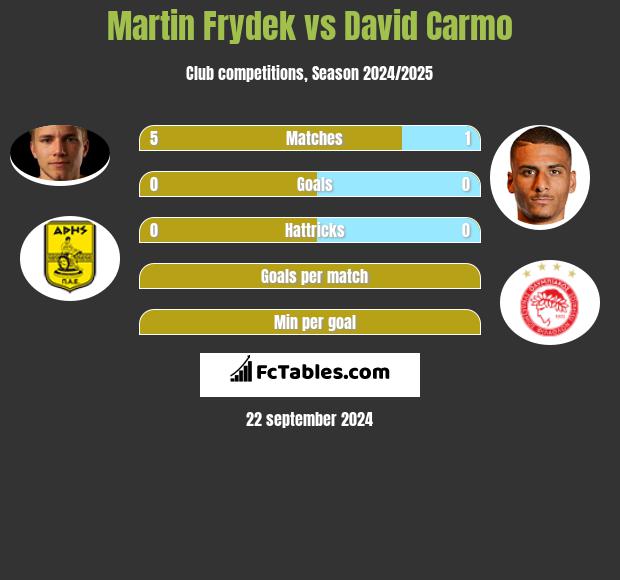 Martin Frydek vs David Carmo h2h player stats