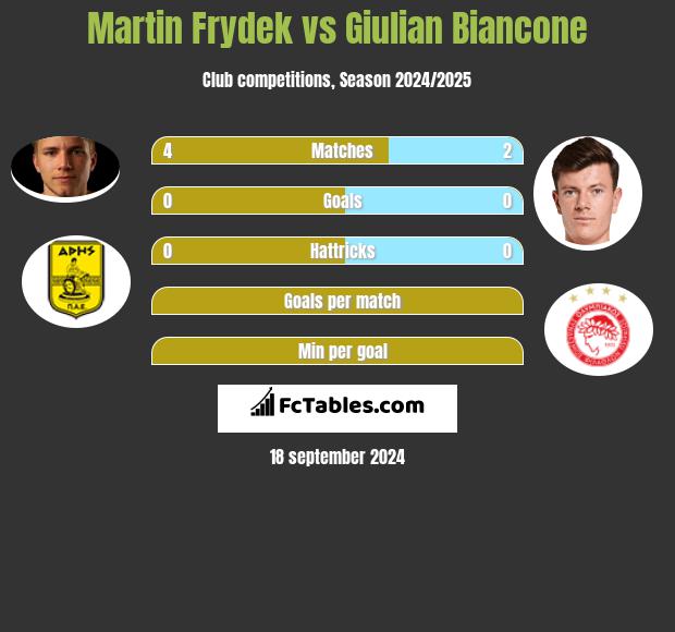 Martin Frydek vs Giulian Biancone h2h player stats