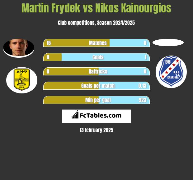 Martin Frydek vs Nikos Kainourgios h2h player stats