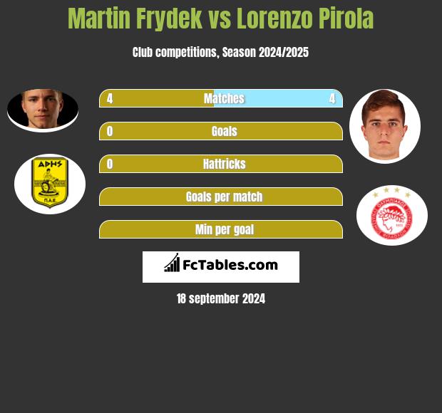 Martin Frydek vs Lorenzo Pirola h2h player stats