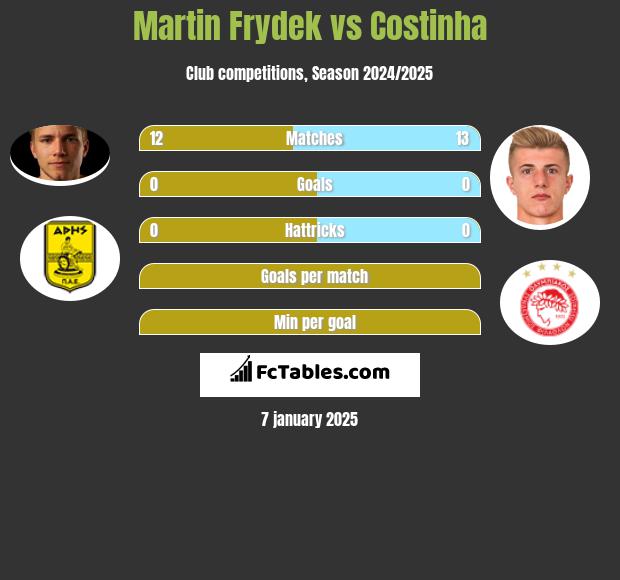 Martin Frydek vs Costinha h2h player stats