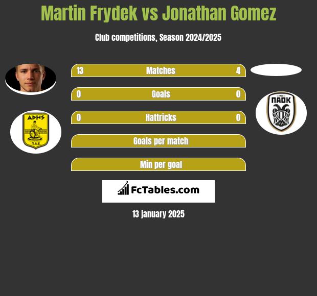 Martin Frydek vs Jonathan Gomez h2h player stats