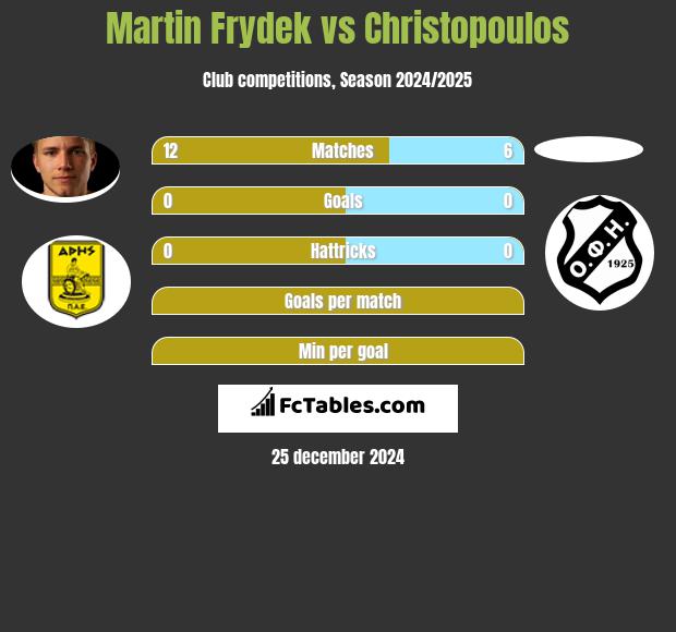 Martin Frydek vs Christopoulos h2h player stats