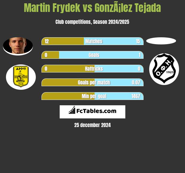 Martin Frydek vs GonzÃ¡lez Tejada h2h player stats