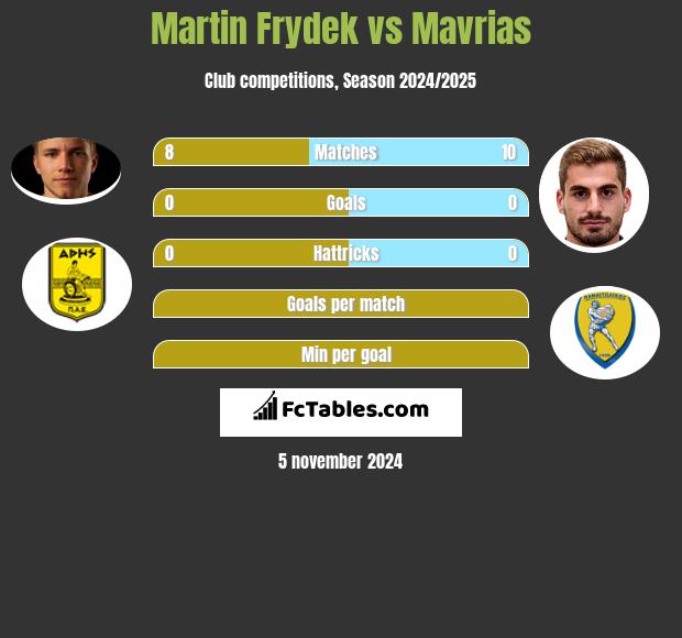 Martin Frydek vs Mavrias h2h player stats