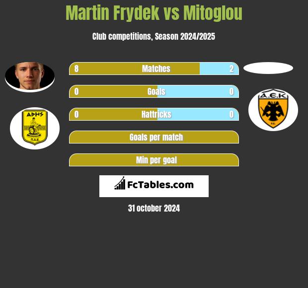 Martin Frydek vs Mitoglou h2h player stats