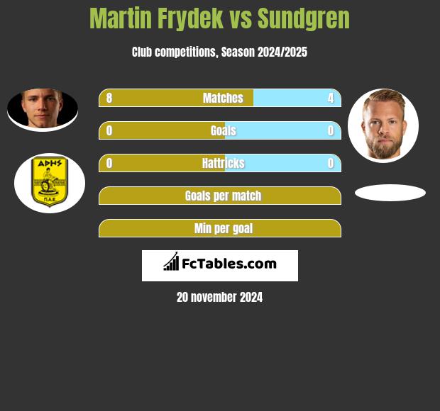 Martin Frydek vs Sundgren h2h player stats